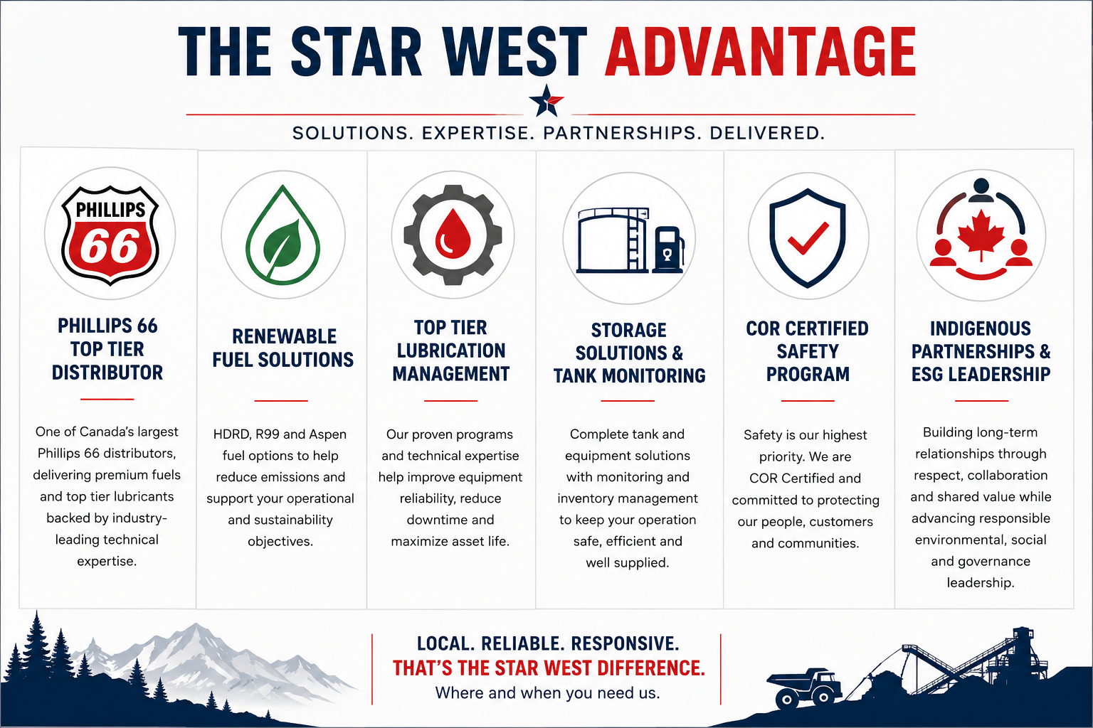 The Star West Advantage — solutions, expertise, partnership, delivered